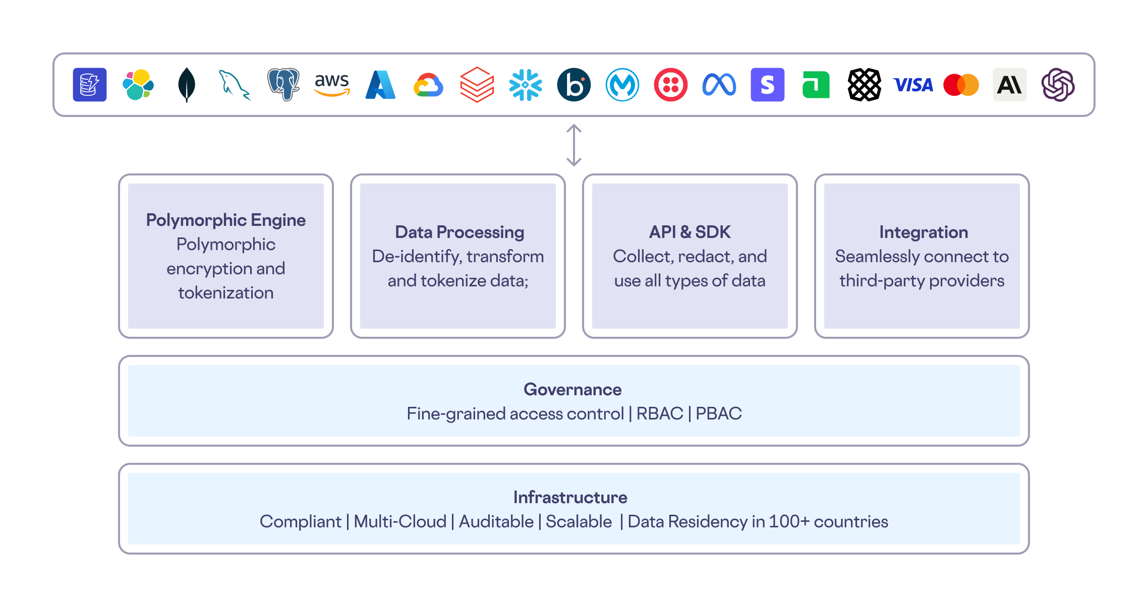 Diagram showing the architecture of Skyflow’s Data Privacy Vault, including components for isolation, protection, governance, and secure data usage.